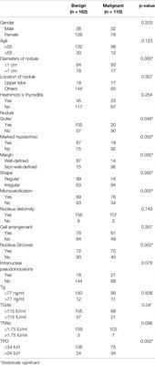 <mark class="highlighted">Surgical Outcome</mark> and Malignant Risk Factors in Patients With Thyroid Nodule Classified as Bethesda Category III